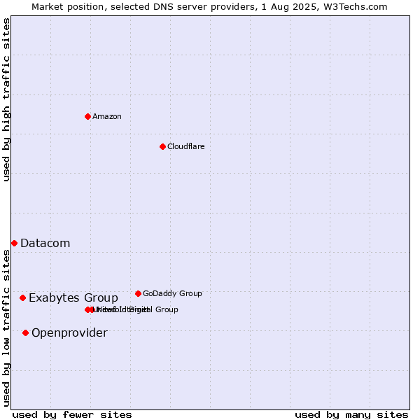 Market position of Openprovider vs. Exabytes Group vs. Datacom
