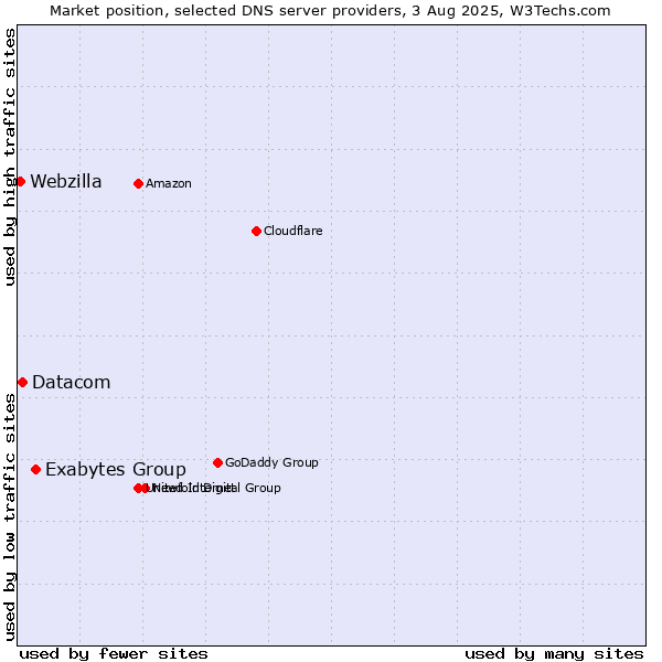 Market position of Exabytes Group vs. Datacom vs. Webzilla