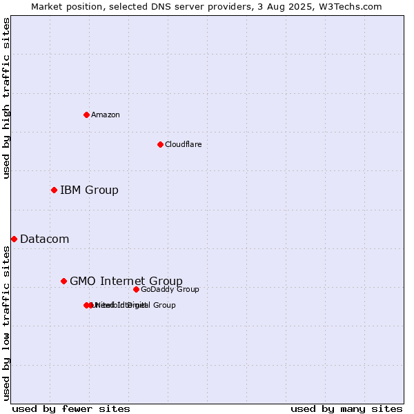Market position of GMO Internet Group vs. IBM Group vs. Datacom