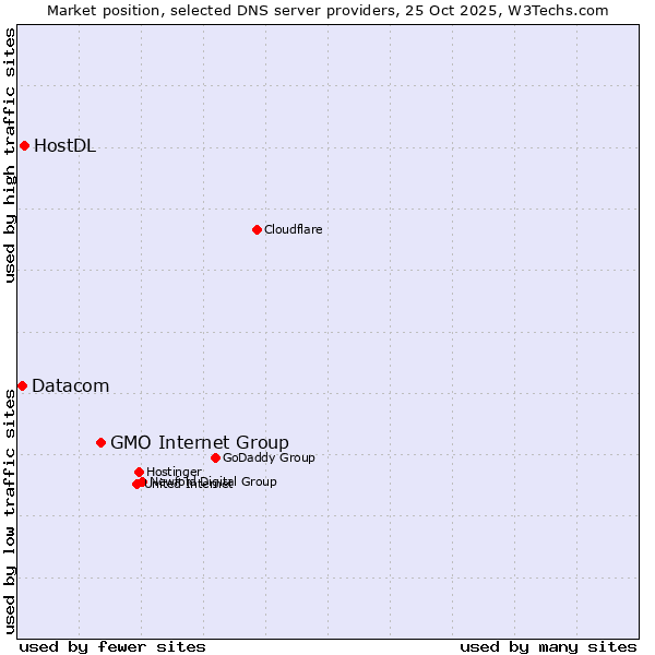 Market position of GMO Internet Group vs. HostDL vs. Datacom