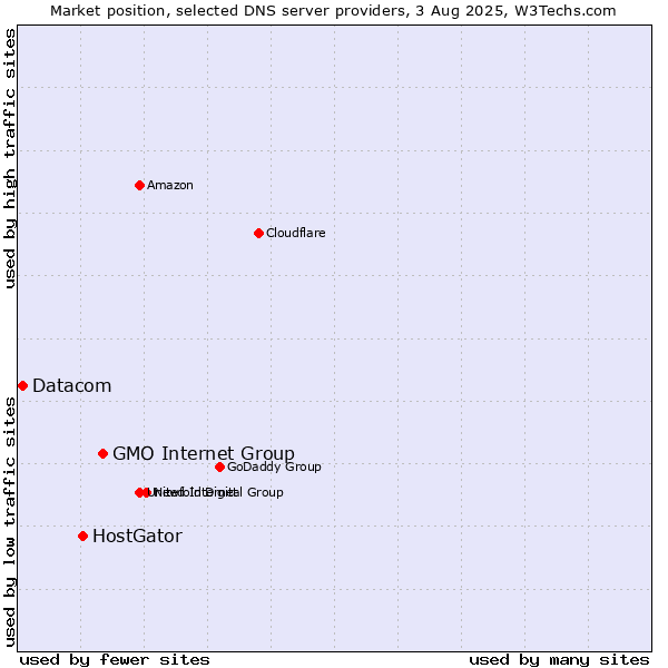 Market position of GMO Internet Group vs. HostGator vs. Datacom