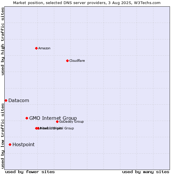 Market position of GMO Internet Group vs. Hostpoint vs. Datacom