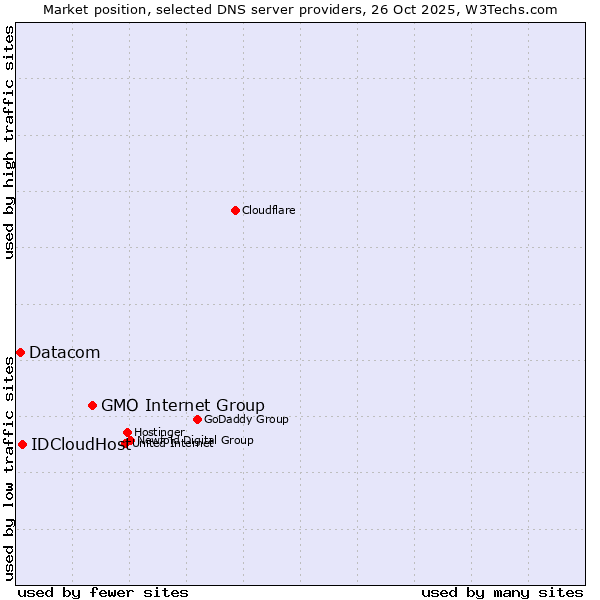 Market position of GMO Internet Group vs. IDCloudHost vs. Datacom