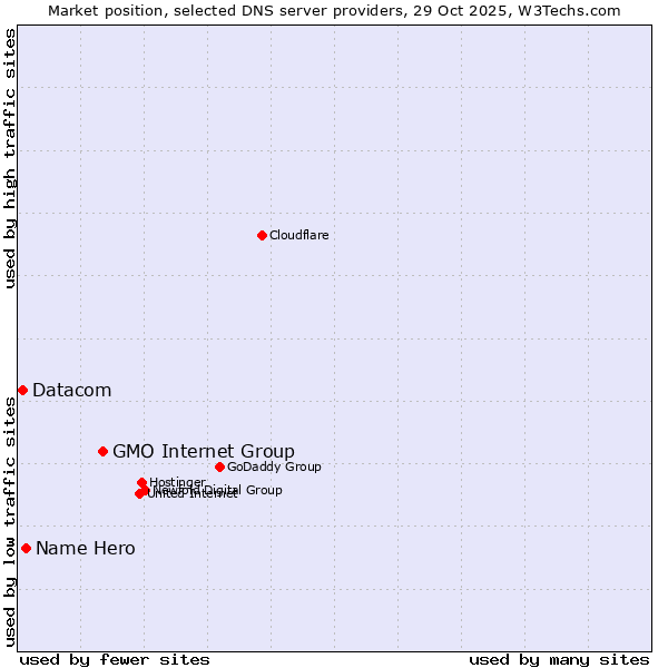 Market position of GMO Internet Group vs. Name Hero vs. Datacom