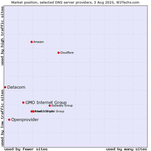 Market position of GMO Internet Group vs. Openprovider vs. Datacom