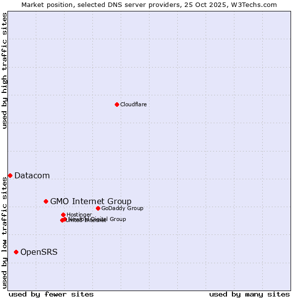 Market position of GMO Internet Group vs. OpenSRS vs. Datacom
