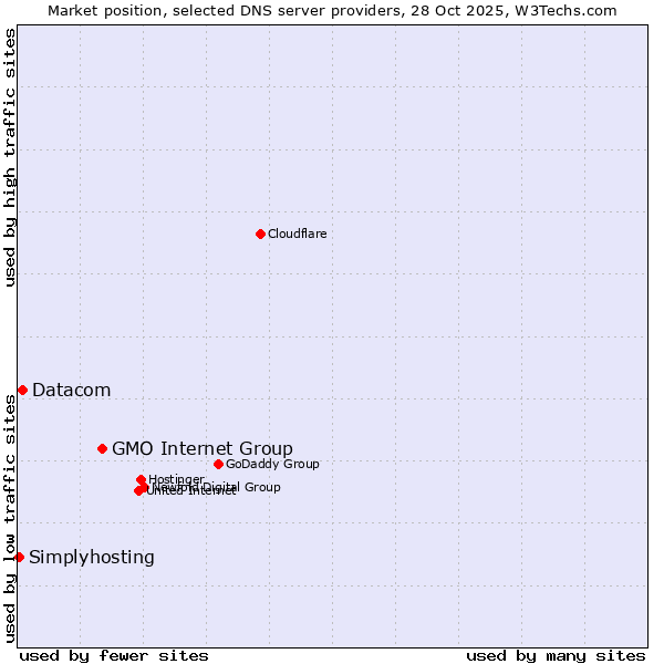 Market position of GMO Internet Group vs. Datacom vs. Simplyhosting