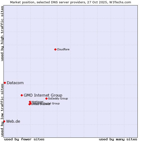 Market position of GMO Internet Group vs. Datacom vs. Web.de