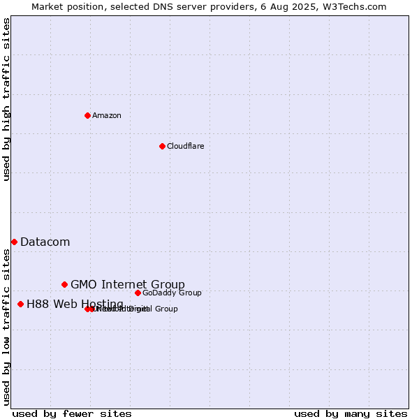 Market position of GMO Internet Group vs. H88 Web Hosting vs. Datacom