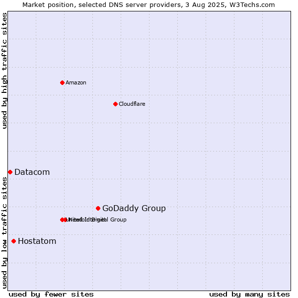 Market position of GoDaddy Group vs. Hostatom vs. Datacom