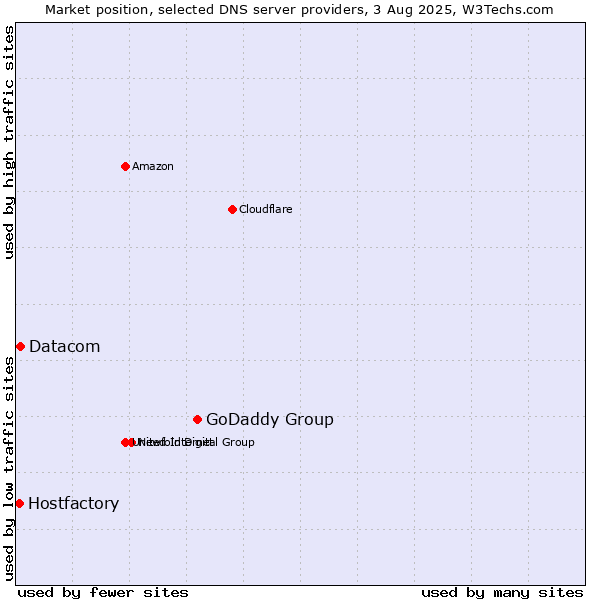 Market position of GoDaddy Group vs. Datacom vs. Hostfactory