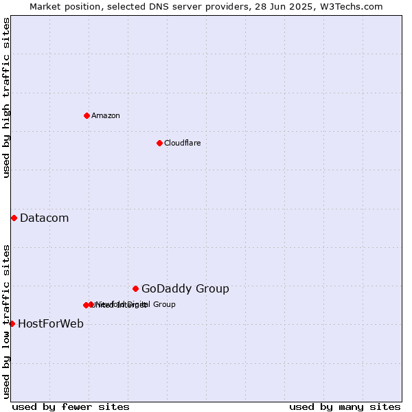 Market position of GoDaddy Group vs. Datacom vs. HostForWeb