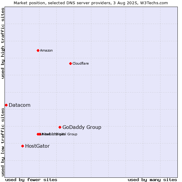 Market position of GoDaddy Group vs. HostGator vs. Datacom