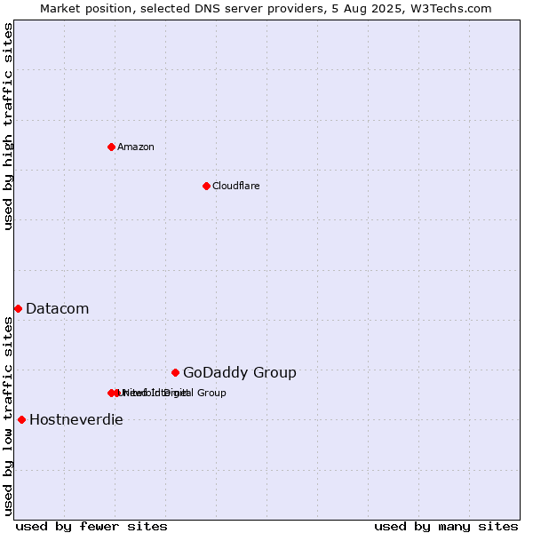 Market position of GoDaddy Group vs. Hostneverdie vs. Datacom