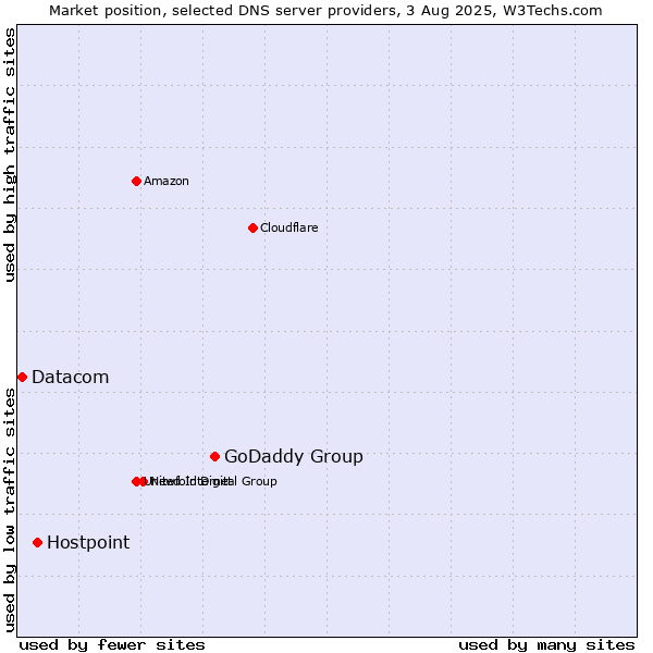 Market position of GoDaddy Group vs. Hostpoint vs. Datacom