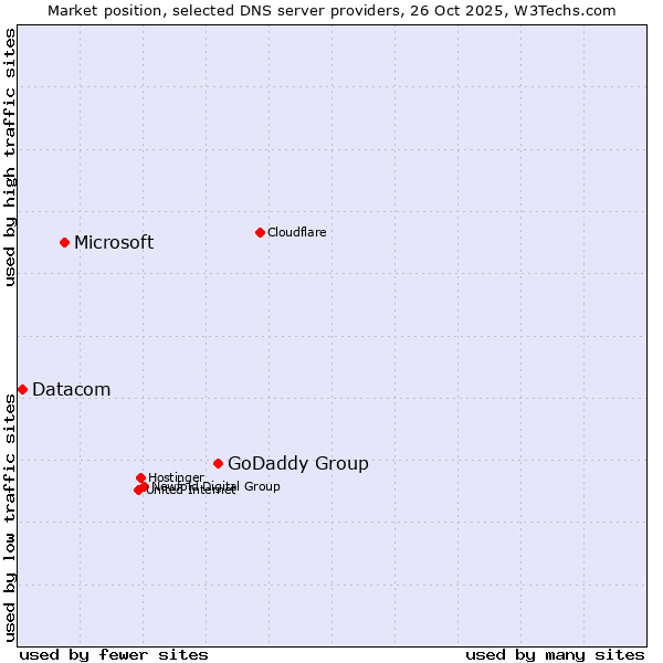 Market position of GoDaddy Group vs. Microsoft vs. Datacom