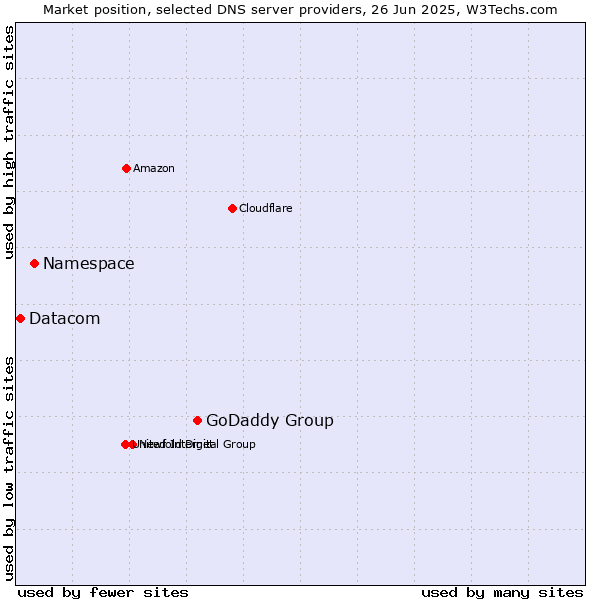 Market position of GoDaddy Group vs. Namespace vs. Datacom