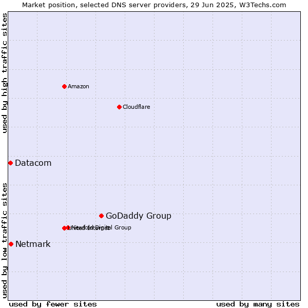 Market position of GoDaddy Group vs. Netmark vs. Datacom