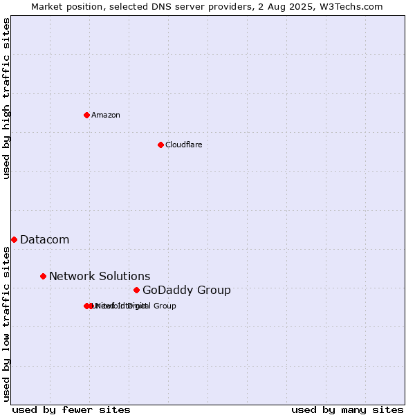 Market position of GoDaddy Group vs. Network Solutions vs. Datacom