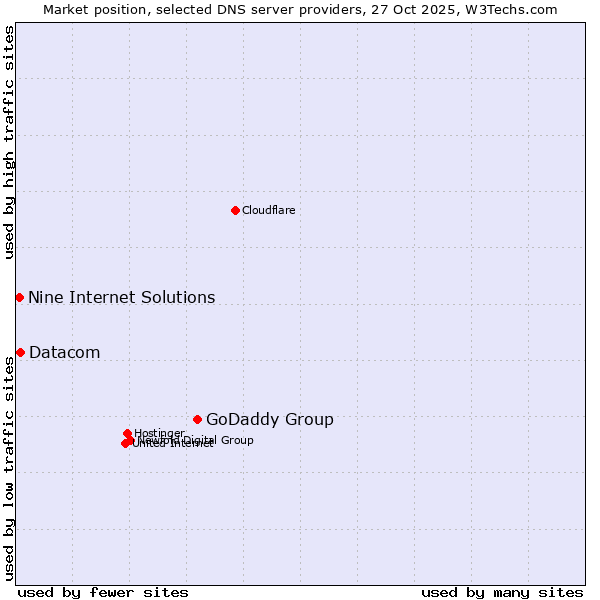 Market position of GoDaddy Group vs. Datacom vs. Nine Internet Solutions