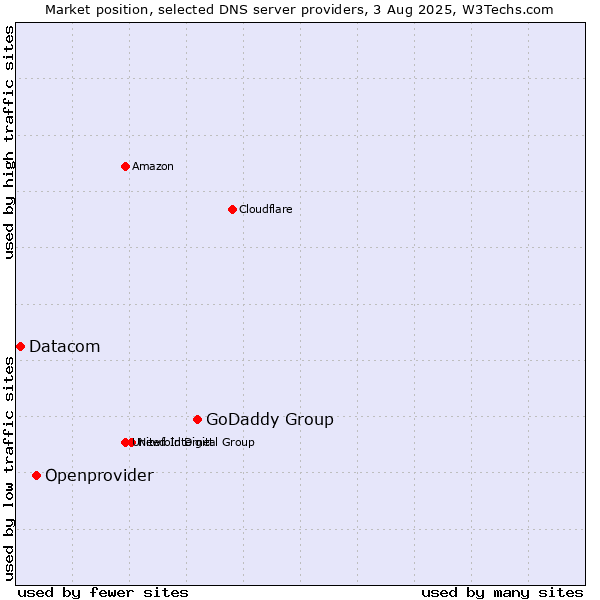 Market position of GoDaddy Group vs. Openprovider vs. Datacom