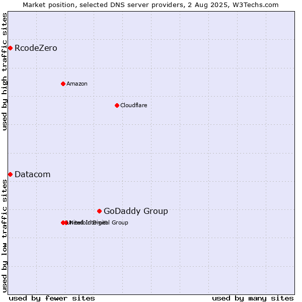 Market position of GoDaddy Group vs. Datacom vs. RcodeZero