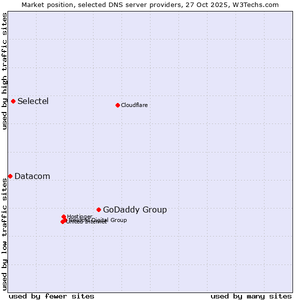 Market position of GoDaddy Group vs. Selectel vs. Datacom