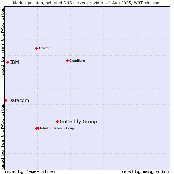 Market position of GoDaddy Group vs. IBM vs. Datacom