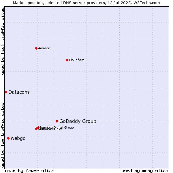 Market position of GoDaddy Group vs. webgo vs. Datacom