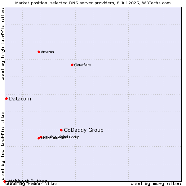 Market position of GoDaddy Group vs. Datacom vs. Webhost Python