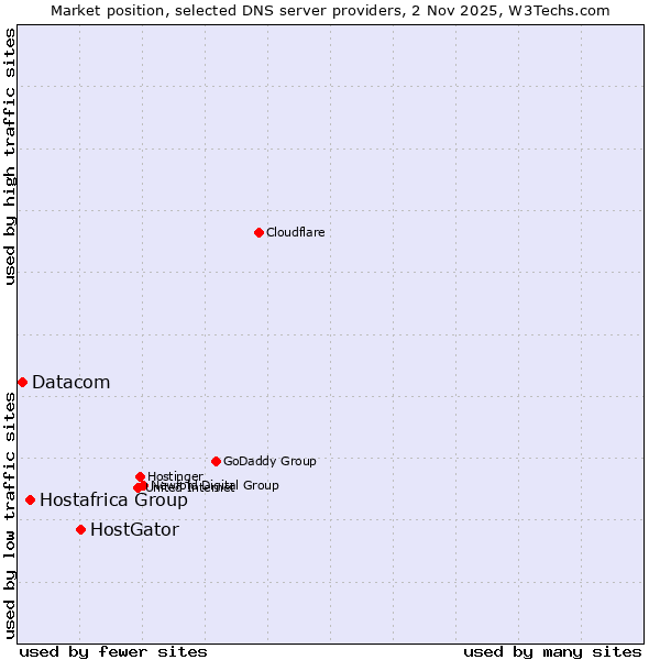 Market position of HostGator vs. Hostafrica Group vs. Datacom