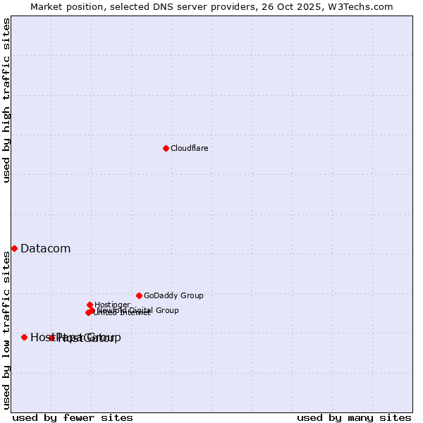Market position of HostGator vs. HostPapa Group vs. Datacom