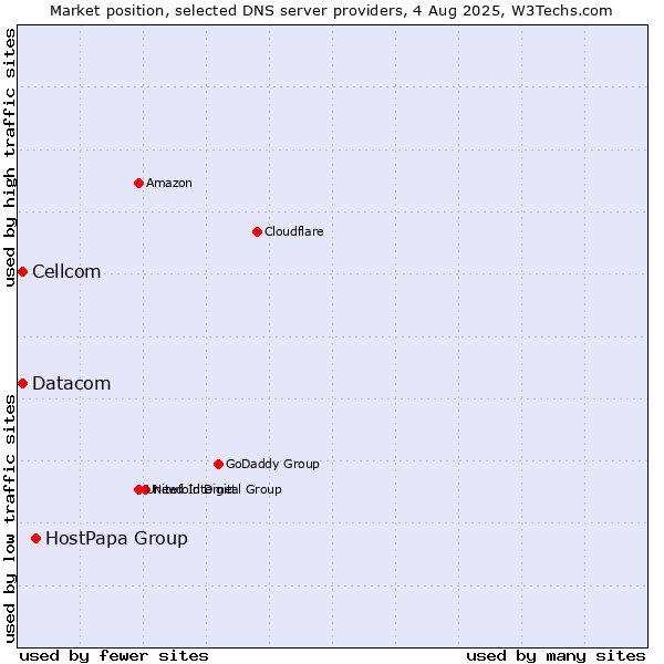 Market position of HostPapa Group vs. Cellcom vs. Datacom
