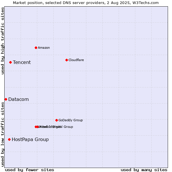 Market position of Tencent vs. HostPapa Group vs. Datacom