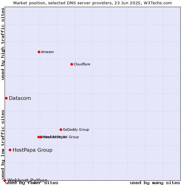 Market position of HostPapa Group vs. Datacom vs. Webhost Python