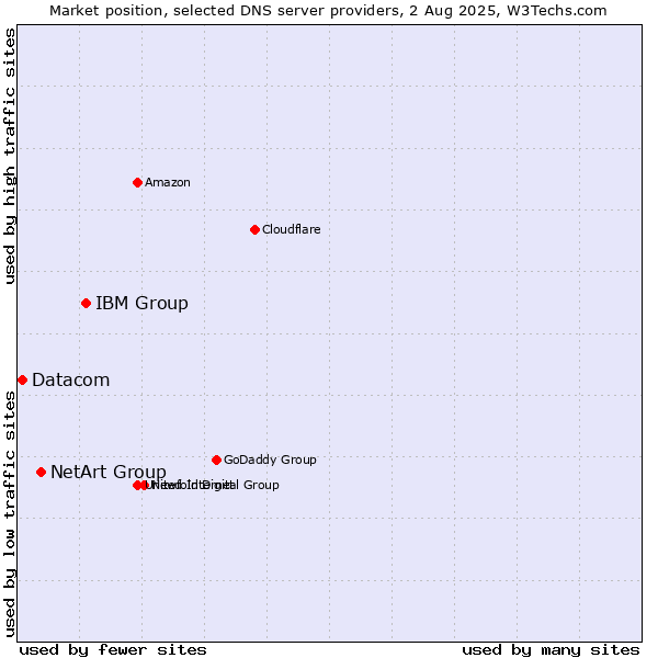 Market position of IBM Group vs. NetArt Group vs. Datacom