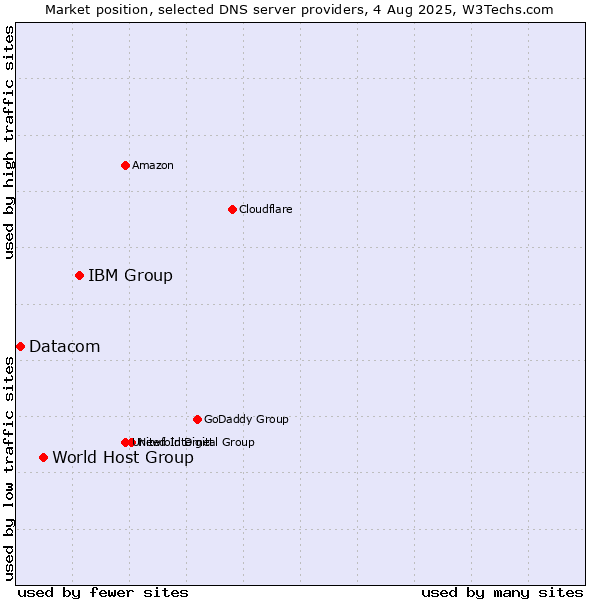 Market position of IBM Group vs. World Host Group vs. Datacom