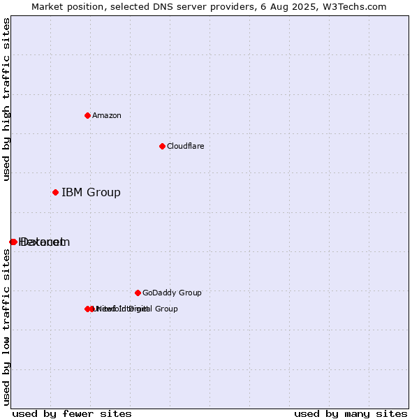 Market position of IBM Group vs. Datacom vs. Hexonet