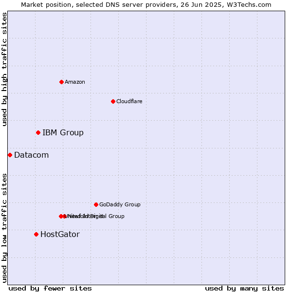 Market position of IBM Group vs. HostGator vs. Datacom