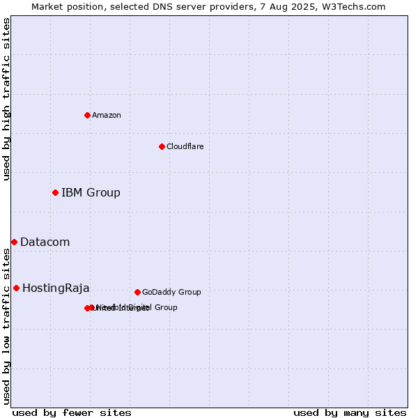 Market position of IBM Group vs. HostingRaja vs. Datacom