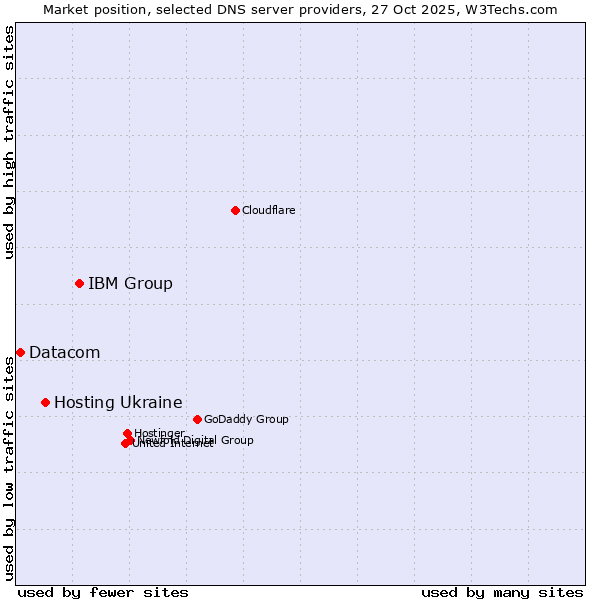 Market position of IBM Group vs. Hosting Ukraine vs. Datacom