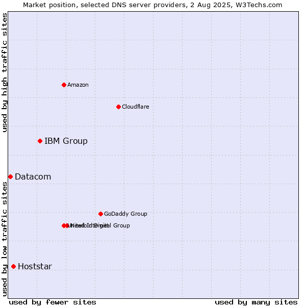 Market position of IBM Group vs. Hoststar vs. Datacom