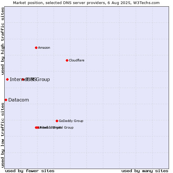 Market position of IBM Group vs. Internet.BS vs. Datacom