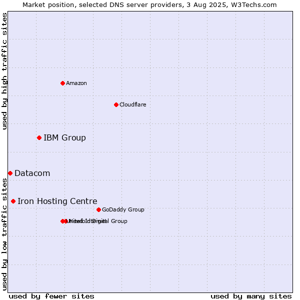 Market position of IBM Group vs. Iron Hosting Centre vs. Datacom