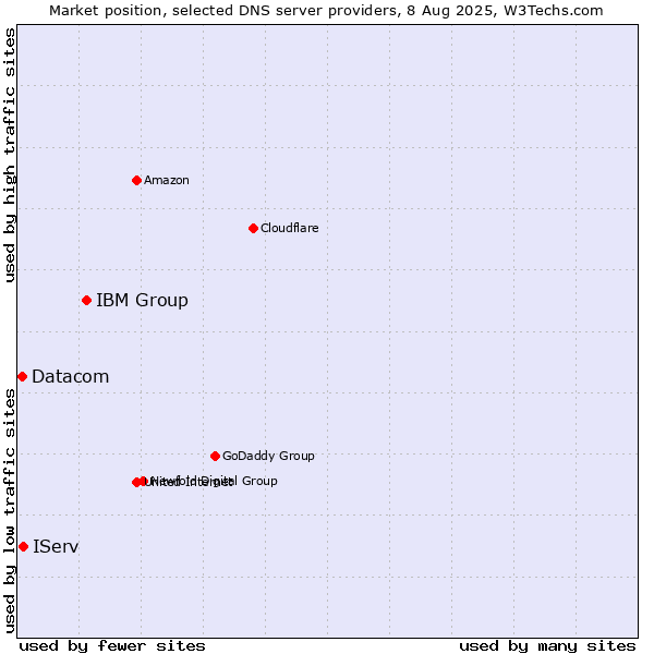 Market position of IBM Group vs. IServ vs. Datacom