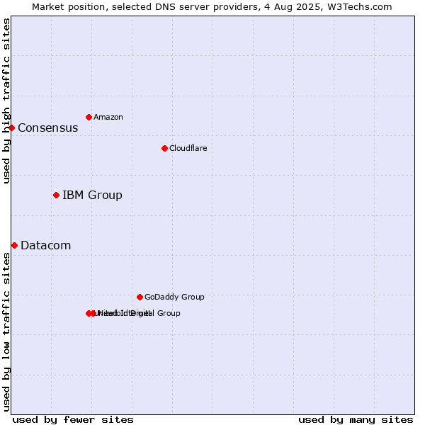 Market position of IBM Group vs. Datacom vs. Consensus