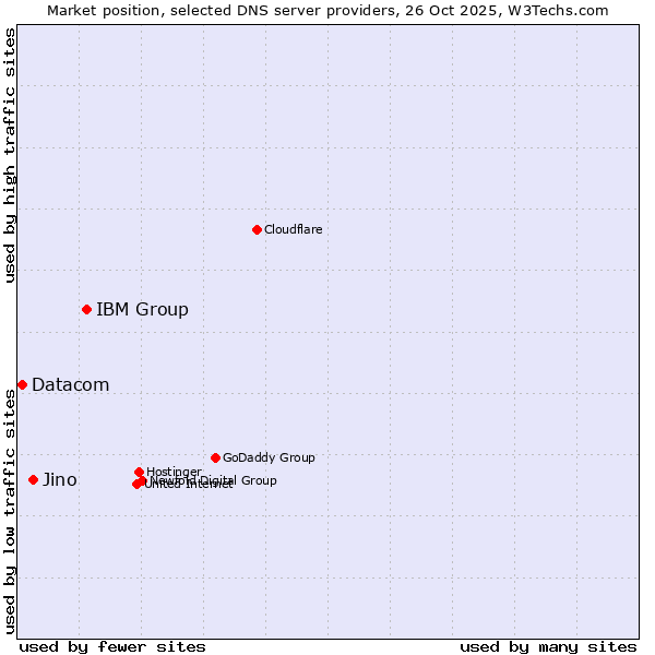 Market position of IBM Group vs. Jino vs. Datacom