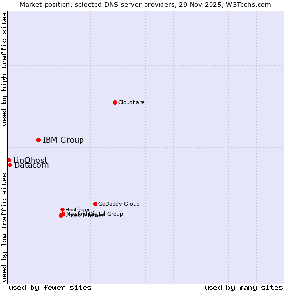 Market position of IBM Group vs. Datacom vs. LinQhost