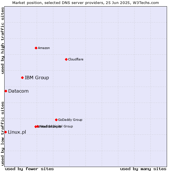 Market position of IBM Group vs. Datacom vs. Linux.pl