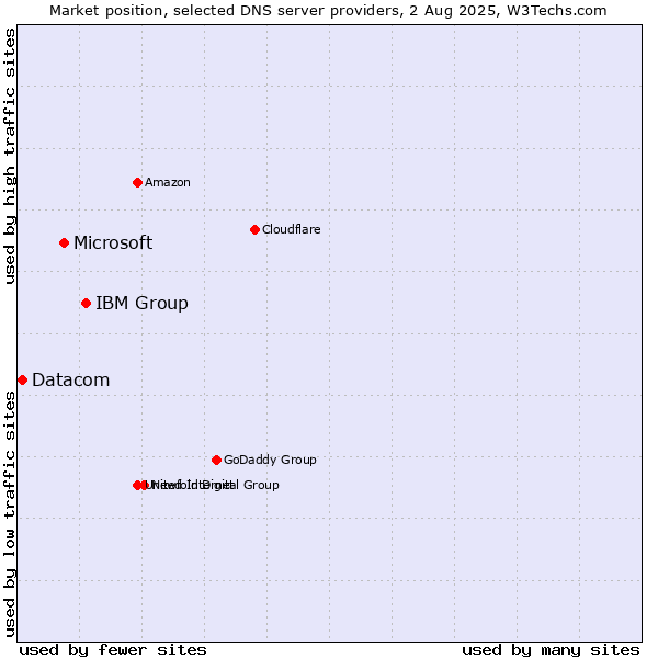 Market position of IBM Group vs. Microsoft vs. Datacom